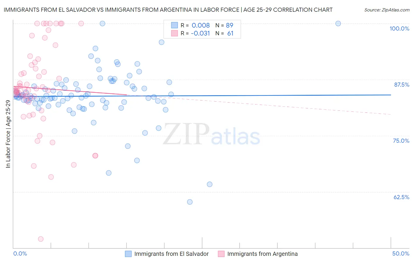 Immigrants from El Salvador vs Immigrants from Argentina In Labor Force | Age 25-29