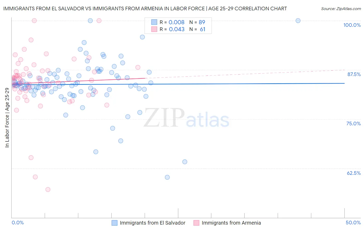 Immigrants from El Salvador vs Immigrants from Armenia In Labor Force | Age 25-29