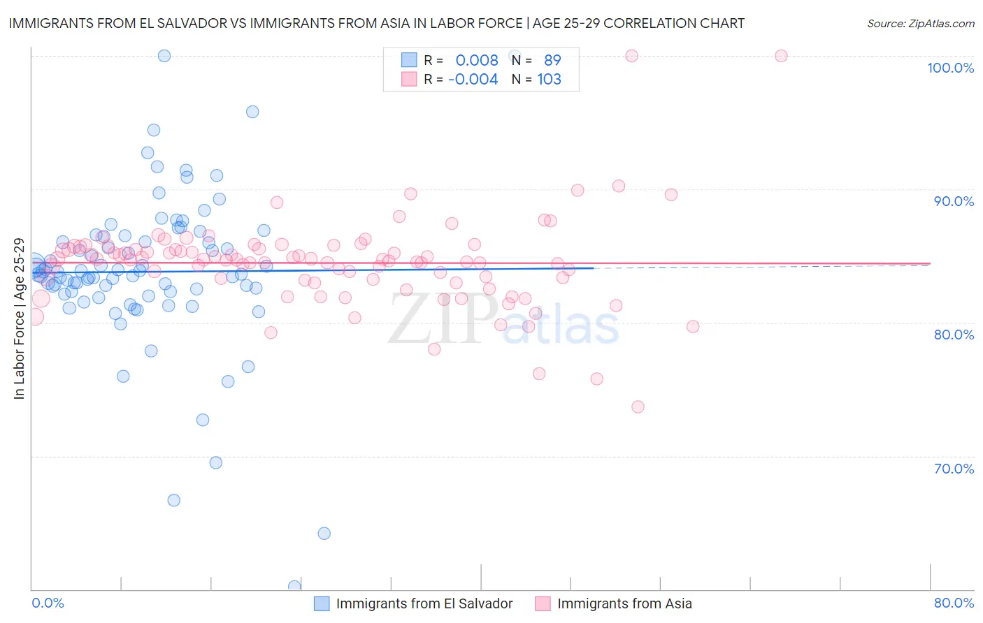 Immigrants from El Salvador vs Immigrants from Asia In Labor Force | Age 25-29