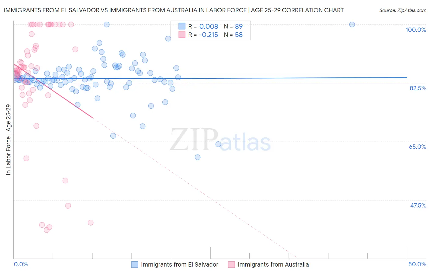 Immigrants from El Salvador vs Immigrants from Australia In Labor Force | Age 25-29