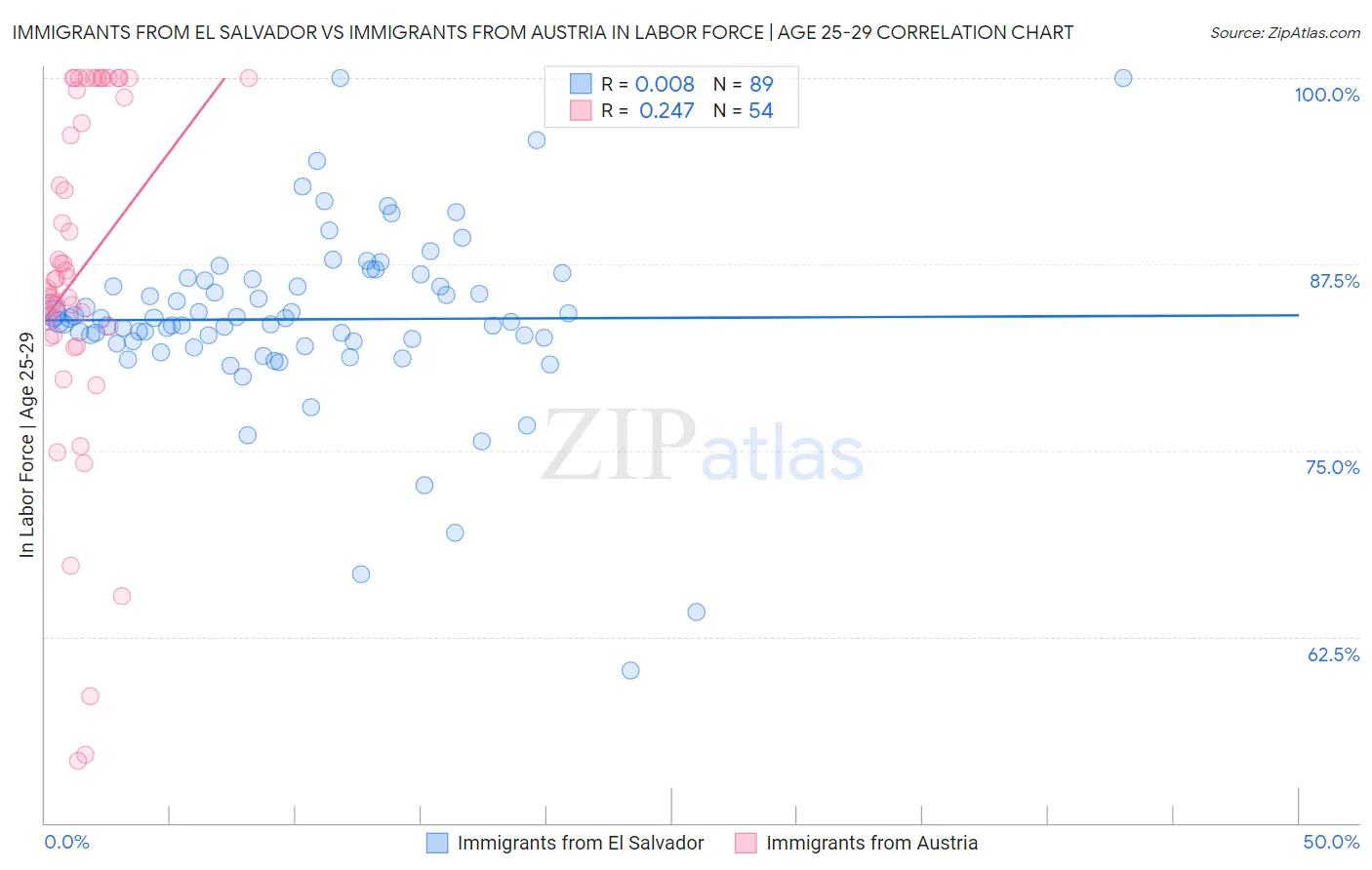 Immigrants from El Salvador vs Immigrants from Austria In Labor Force | Age 25-29