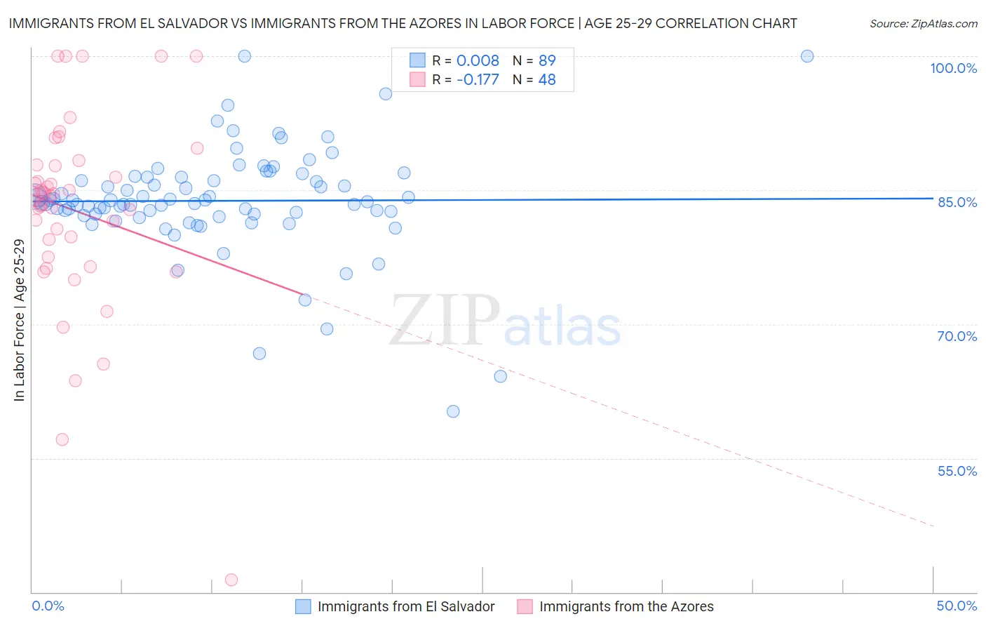 Immigrants from El Salvador vs Immigrants from the Azores In Labor Force | Age 25-29