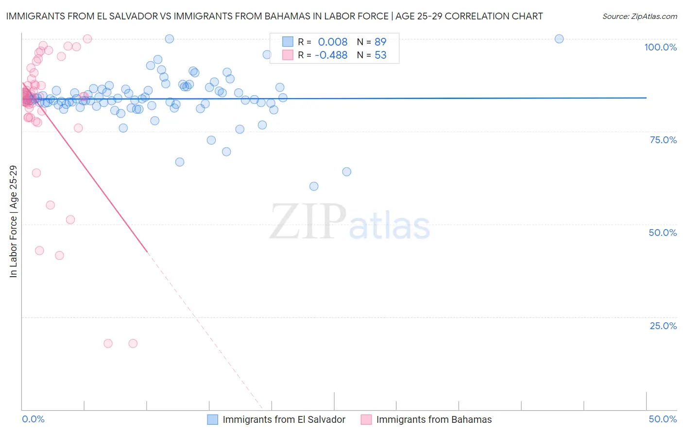 Immigrants from El Salvador vs Immigrants from Bahamas In Labor Force | Age 25-29