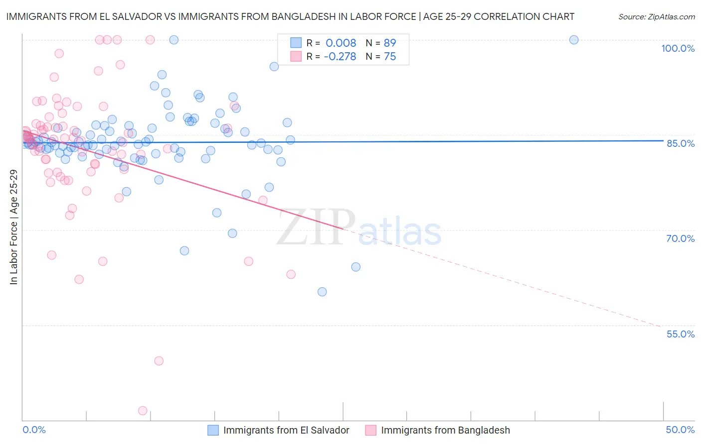 Immigrants from El Salvador vs Immigrants from Bangladesh In Labor Force | Age 25-29