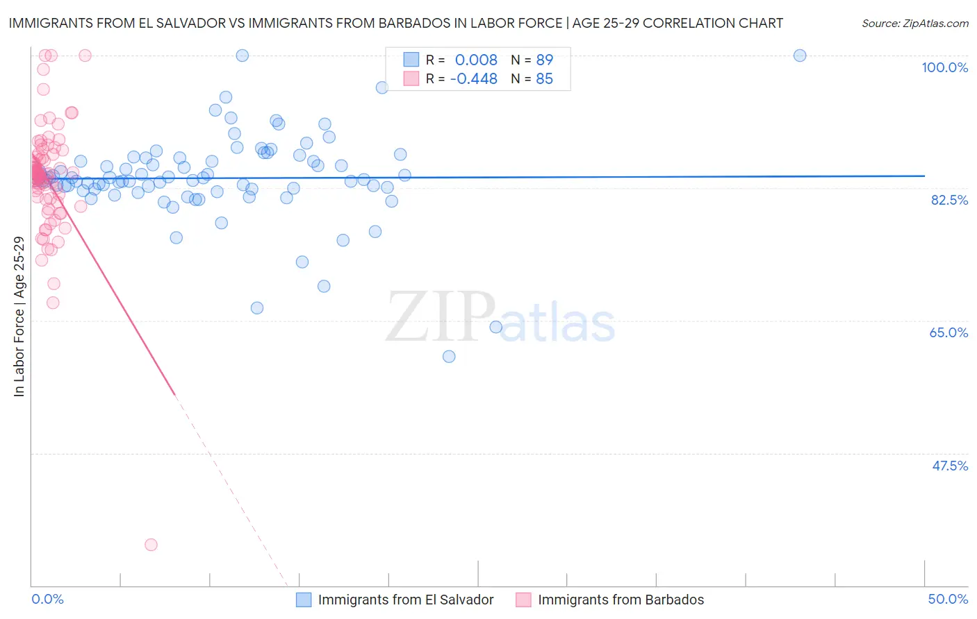 Immigrants from El Salvador vs Immigrants from Barbados In Labor Force | Age 25-29