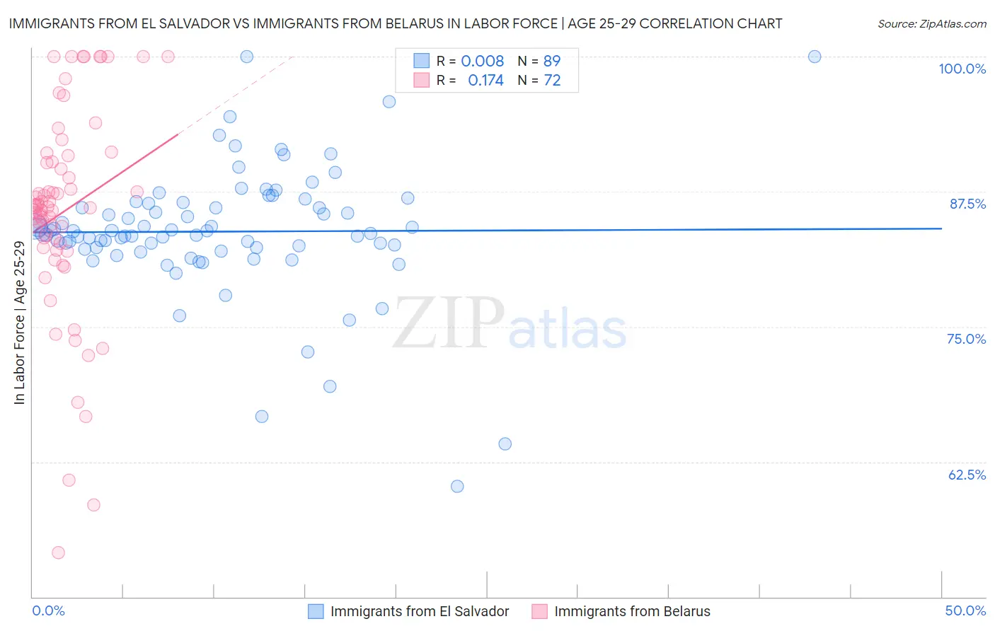 Immigrants from El Salvador vs Immigrants from Belarus In Labor Force | Age 25-29