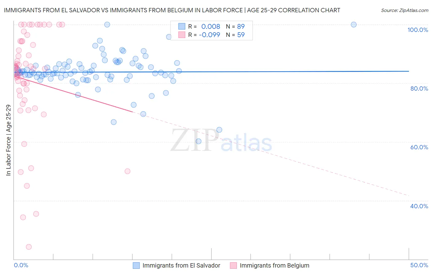 Immigrants from El Salvador vs Immigrants from Belgium In Labor Force | Age 25-29