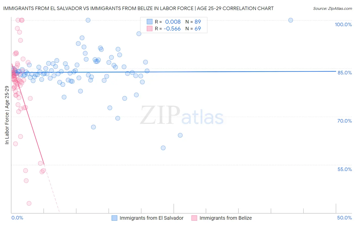 Immigrants from El Salvador vs Immigrants from Belize In Labor Force | Age 25-29