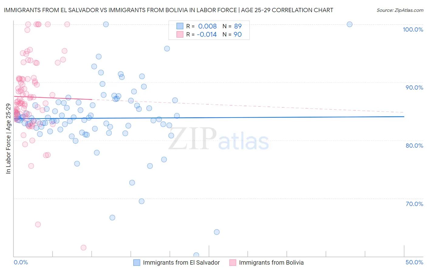 Immigrants from El Salvador vs Immigrants from Bolivia In Labor Force | Age 25-29