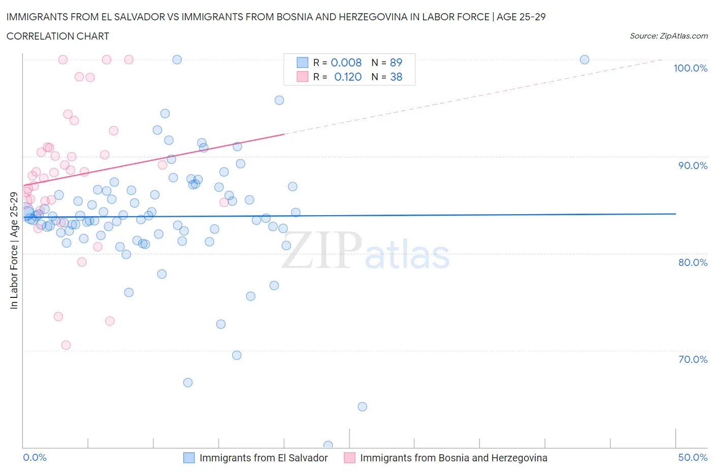 Immigrants from El Salvador vs Immigrants from Bosnia and Herzegovina In Labor Force | Age 25-29