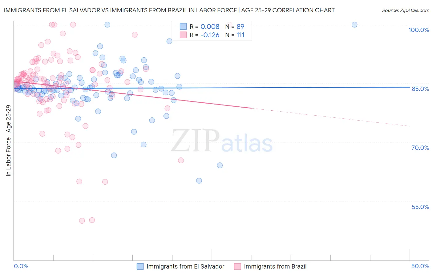 Immigrants from El Salvador vs Immigrants from Brazil In Labor Force | Age 25-29