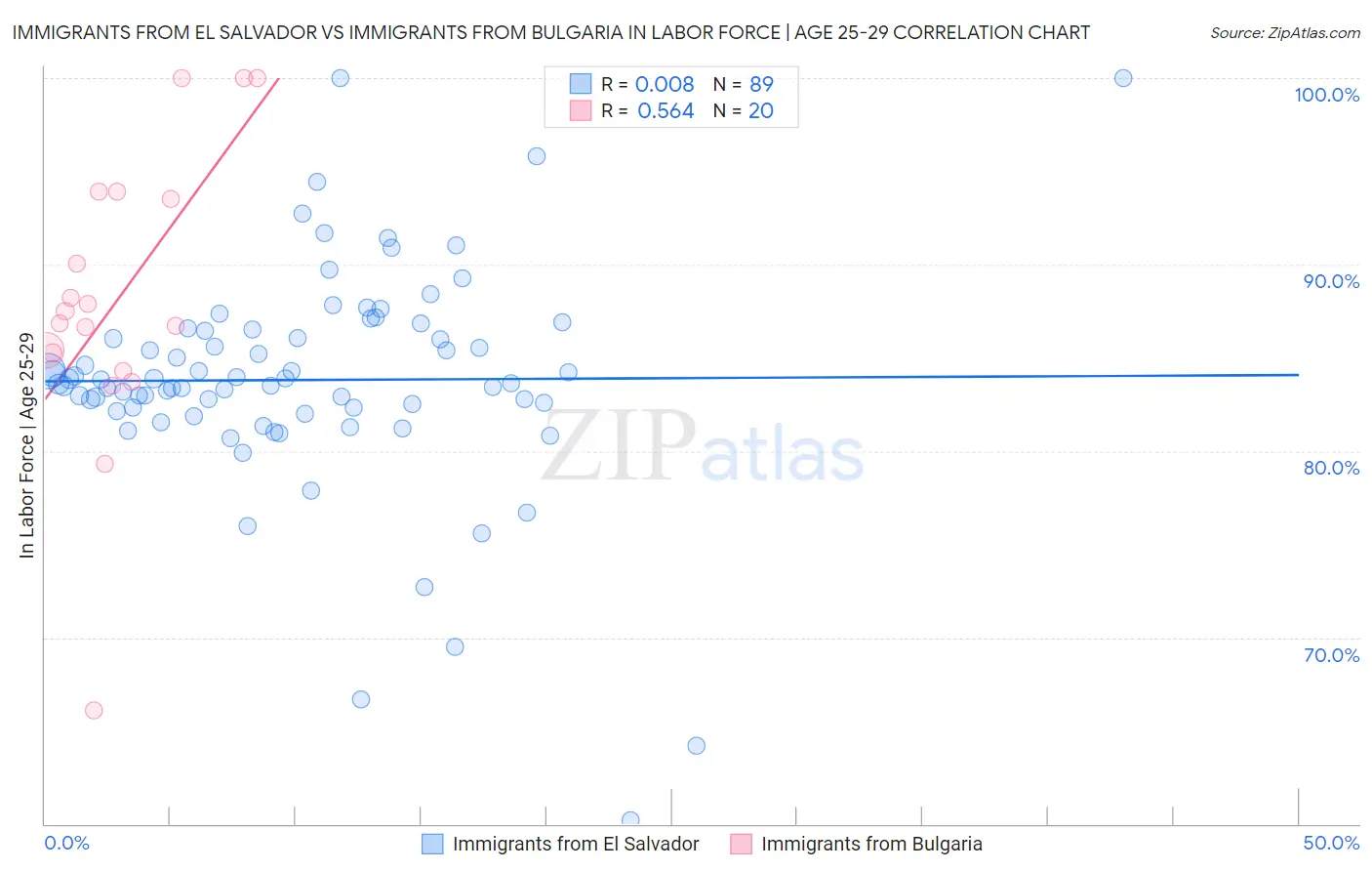 Immigrants from El Salvador vs Immigrants from Bulgaria In Labor Force | Age 25-29