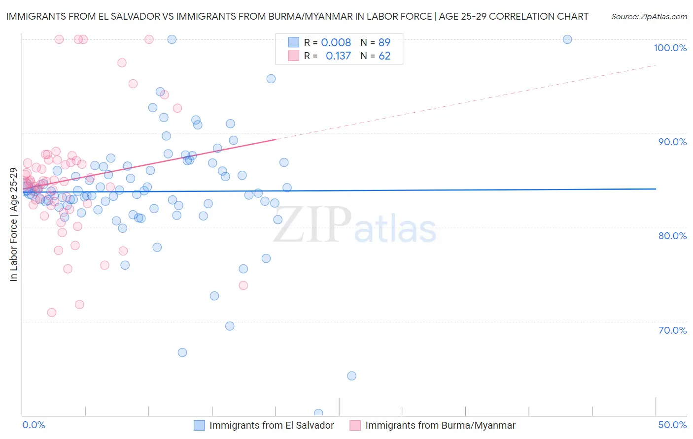 Immigrants from El Salvador vs Immigrants from Burma/Myanmar In Labor Force | Age 25-29