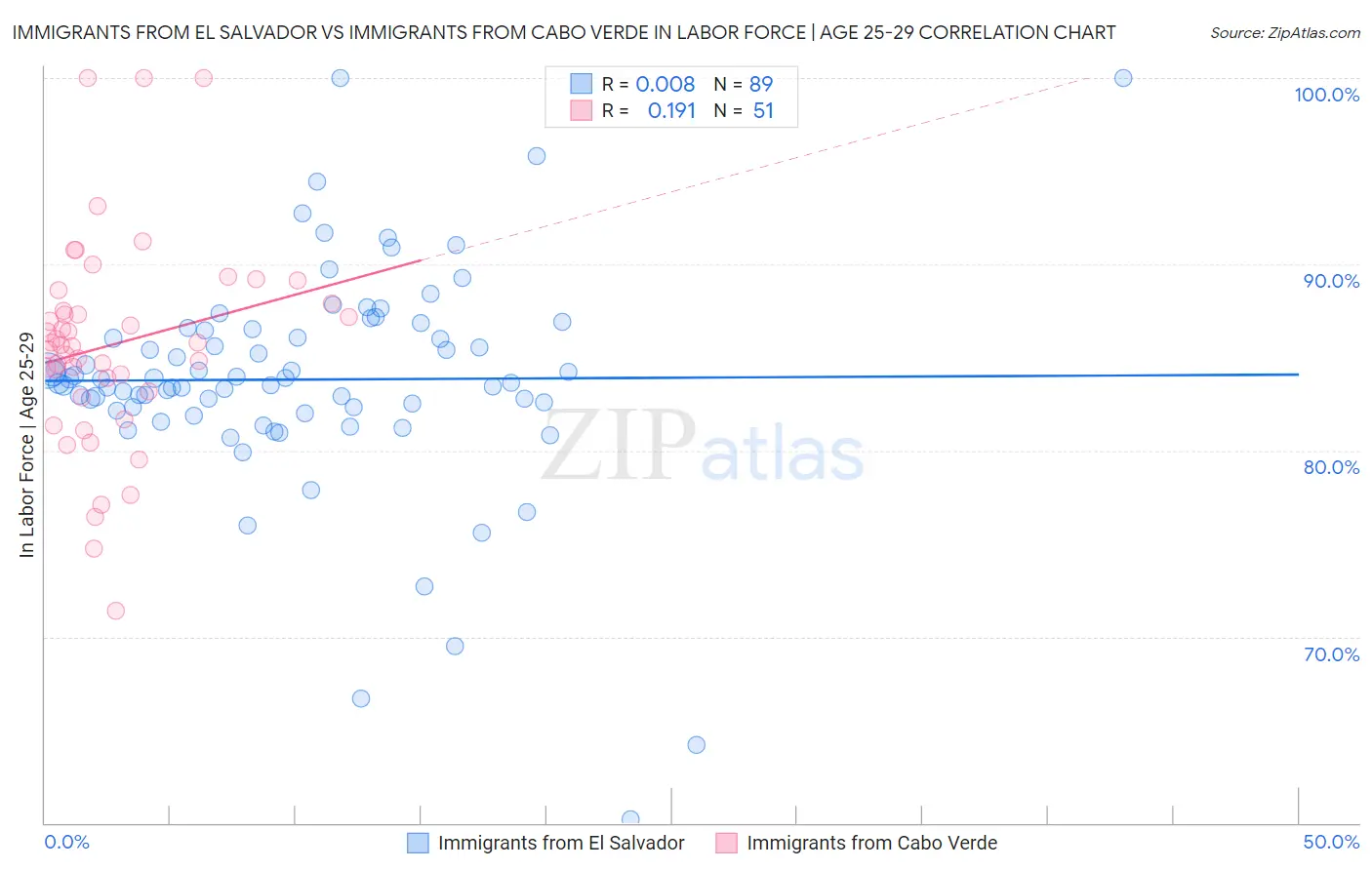 Immigrants from El Salvador vs Immigrants from Cabo Verde In Labor Force | Age 25-29