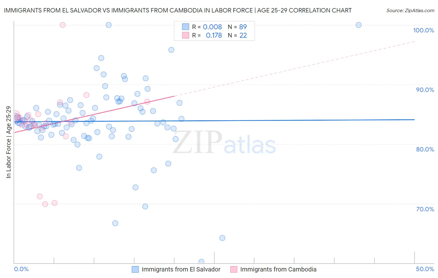 Immigrants from El Salvador vs Immigrants from Cambodia In Labor Force | Age 25-29