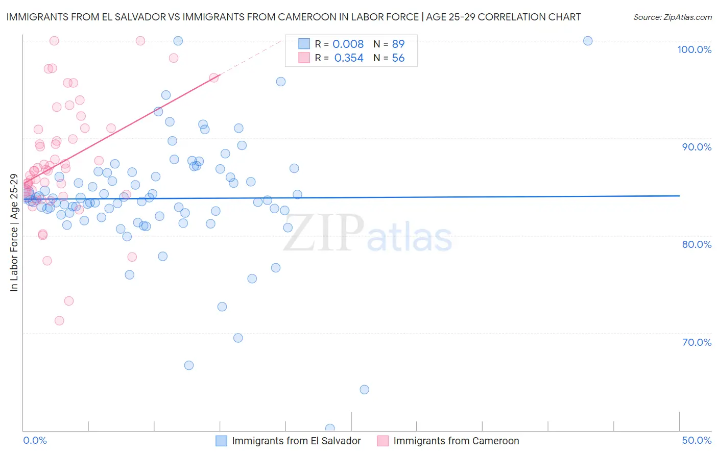 Immigrants from El Salvador vs Immigrants from Cameroon In Labor Force | Age 25-29