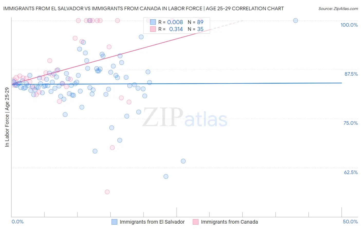 Immigrants from El Salvador vs Immigrants from Canada In Labor Force | Age 25-29