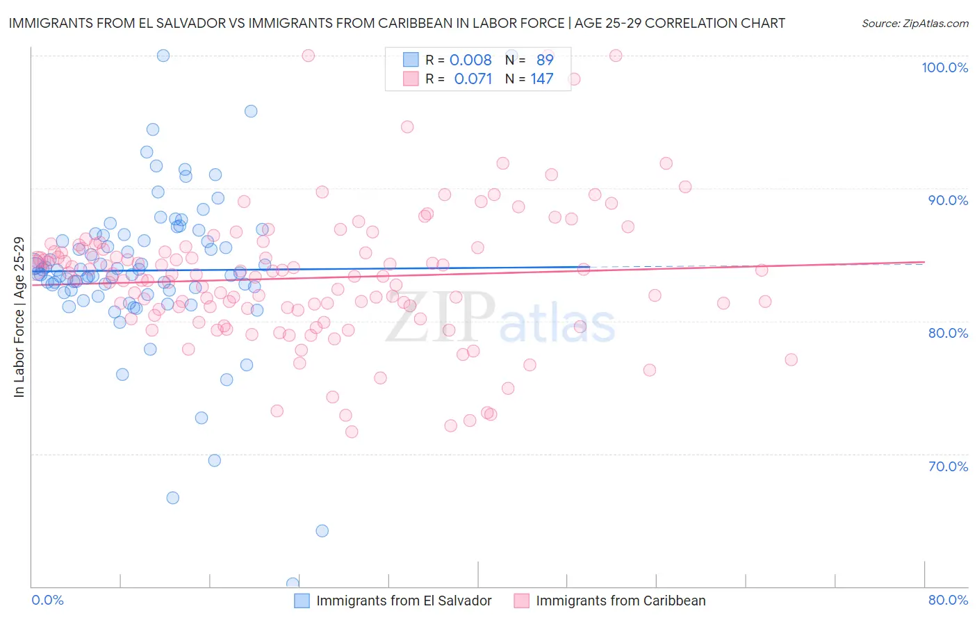 Immigrants from El Salvador vs Immigrants from Caribbean In Labor Force | Age 25-29