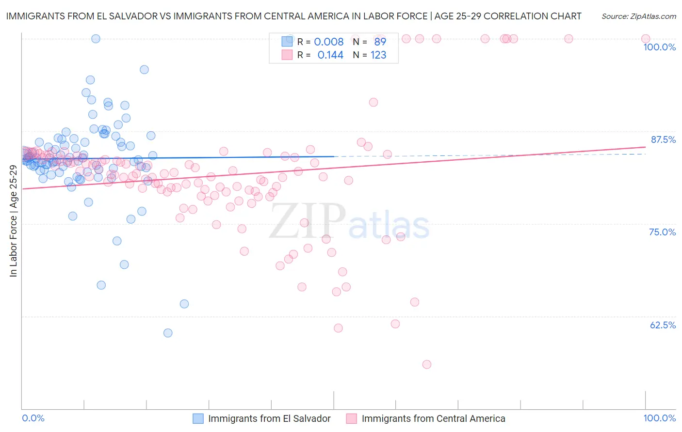 Immigrants from El Salvador vs Immigrants from Central America In Labor Force | Age 25-29