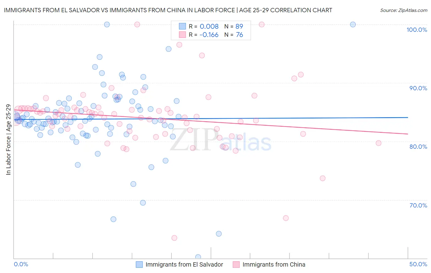 Immigrants from El Salvador vs Immigrants from China In Labor Force | Age 25-29