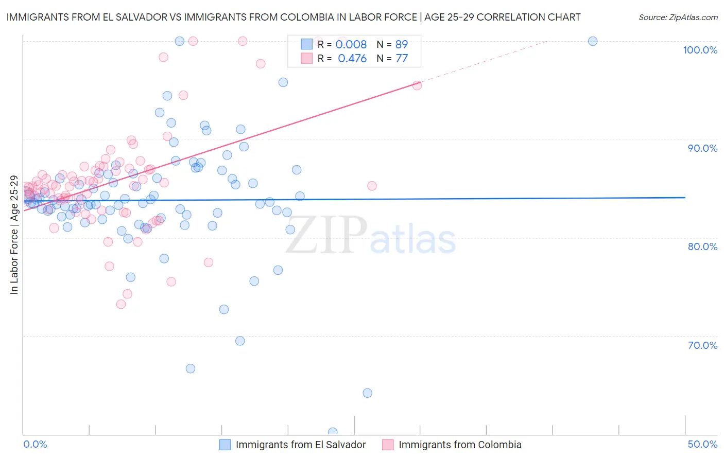 Immigrants from El Salvador vs Immigrants from Colombia In Labor Force | Age 25-29