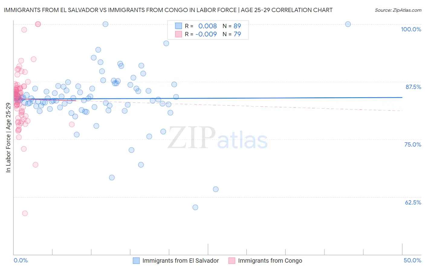 Immigrants from El Salvador vs Immigrants from Congo In Labor Force | Age 25-29