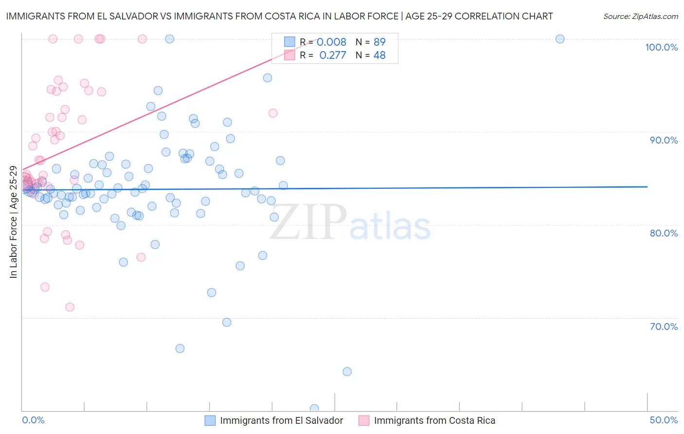 Immigrants from El Salvador vs Immigrants from Costa Rica In Labor Force | Age 25-29