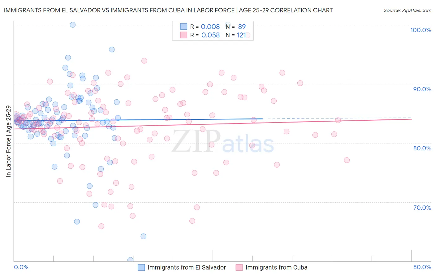 Immigrants from El Salvador vs Immigrants from Cuba In Labor Force | Age 25-29