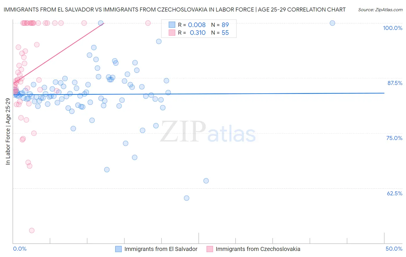 Immigrants from El Salvador vs Immigrants from Czechoslovakia In Labor Force | Age 25-29