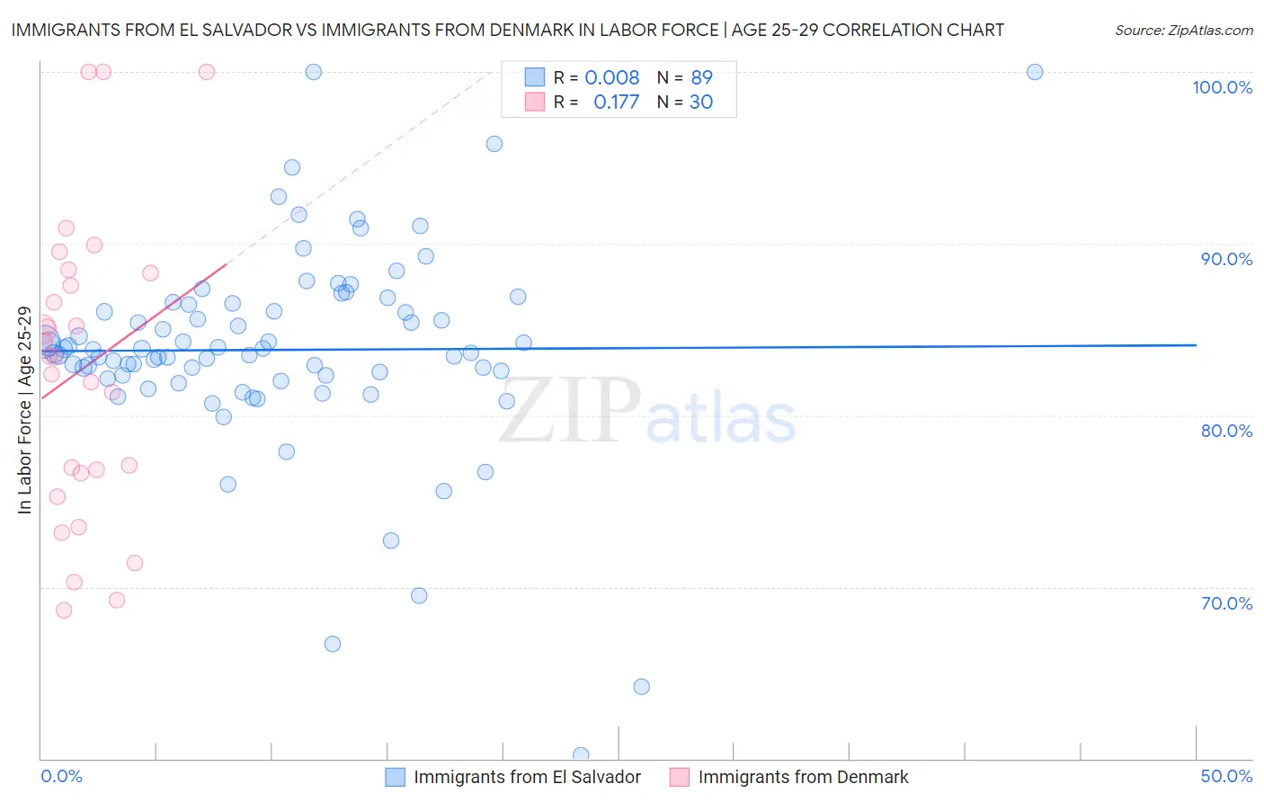 Immigrants from El Salvador vs Immigrants from Denmark In Labor Force | Age 25-29