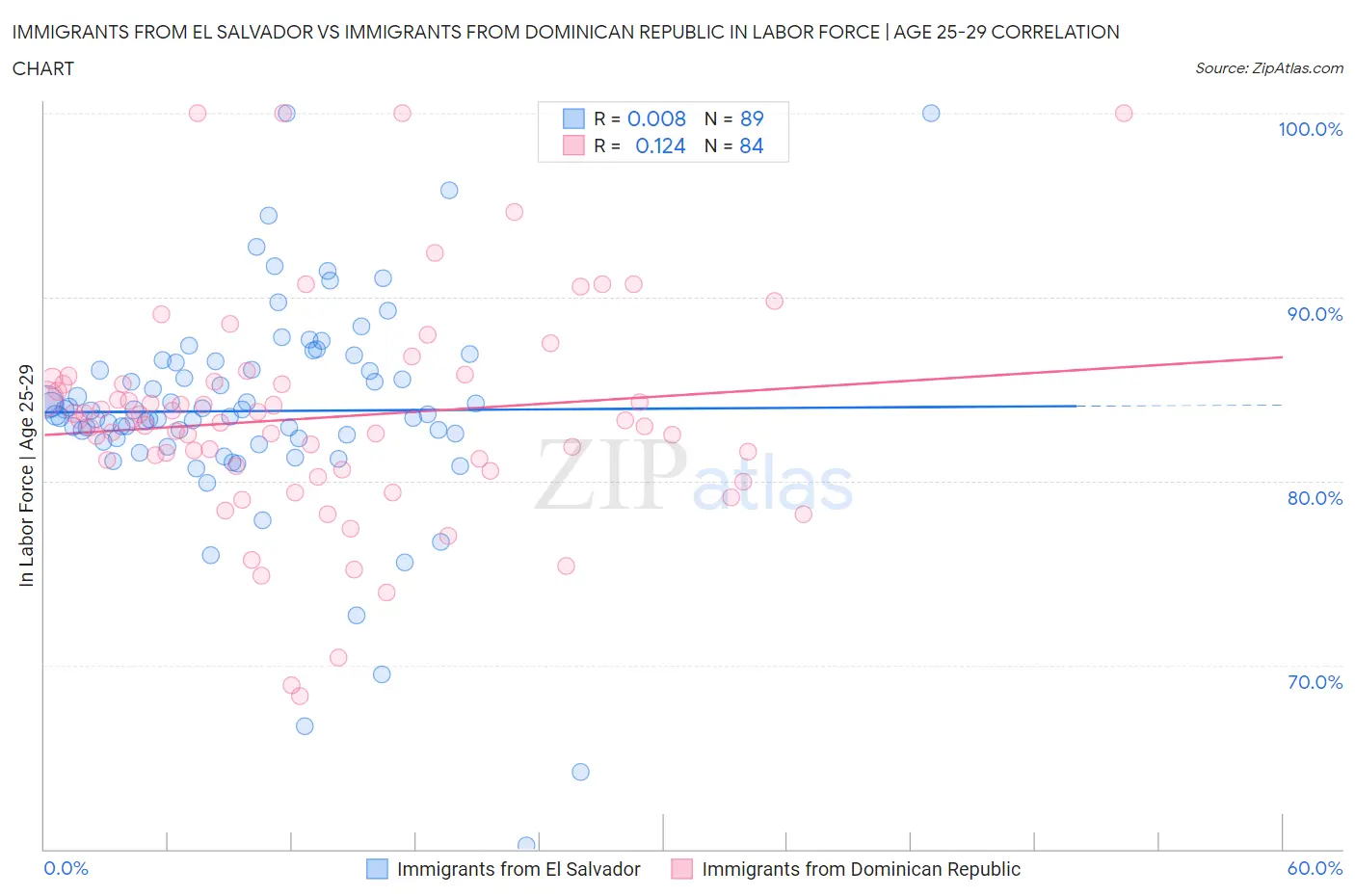 Immigrants from El Salvador vs Immigrants from Dominican Republic In Labor Force | Age 25-29