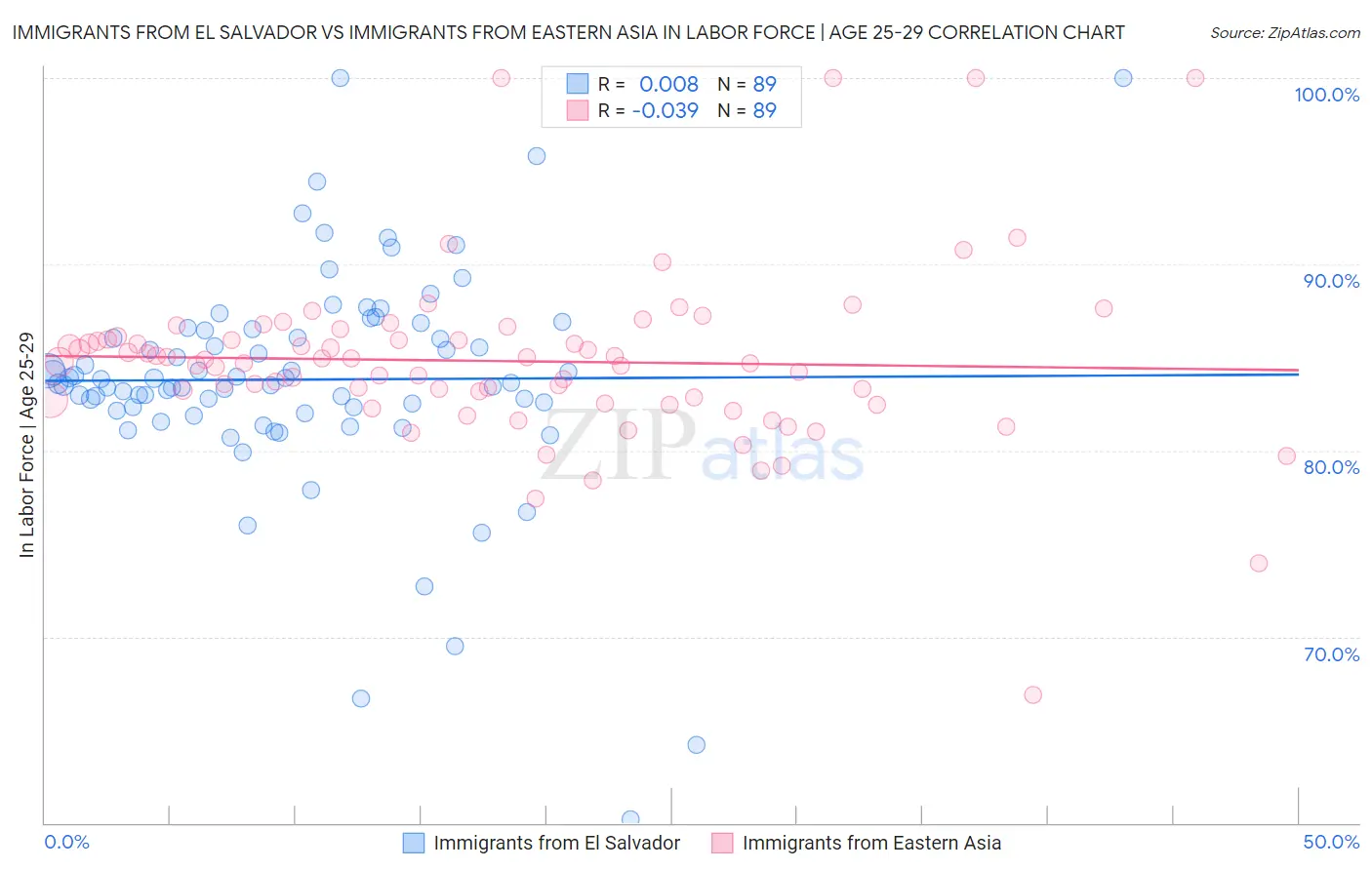 Immigrants from El Salvador vs Immigrants from Eastern Asia In Labor Force | Age 25-29