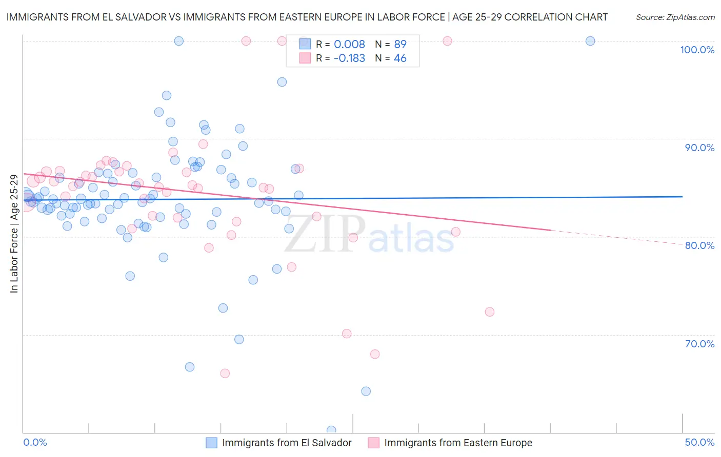 Immigrants from El Salvador vs Immigrants from Eastern Europe In Labor Force | Age 25-29