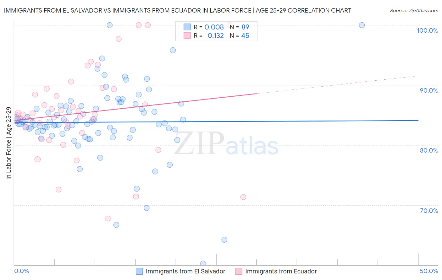 Immigrants from El Salvador vs Immigrants from Ecuador In Labor Force | Age 25-29