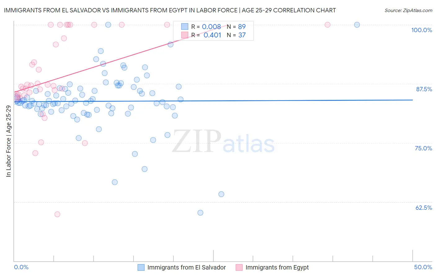 Immigrants from El Salvador vs Immigrants from Egypt In Labor Force | Age 25-29