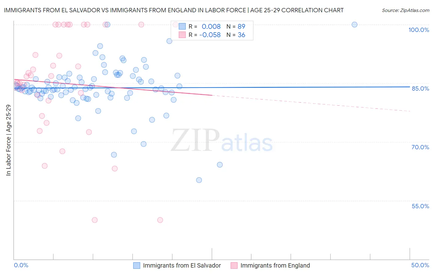 Immigrants from El Salvador vs Immigrants from England In Labor Force | Age 25-29