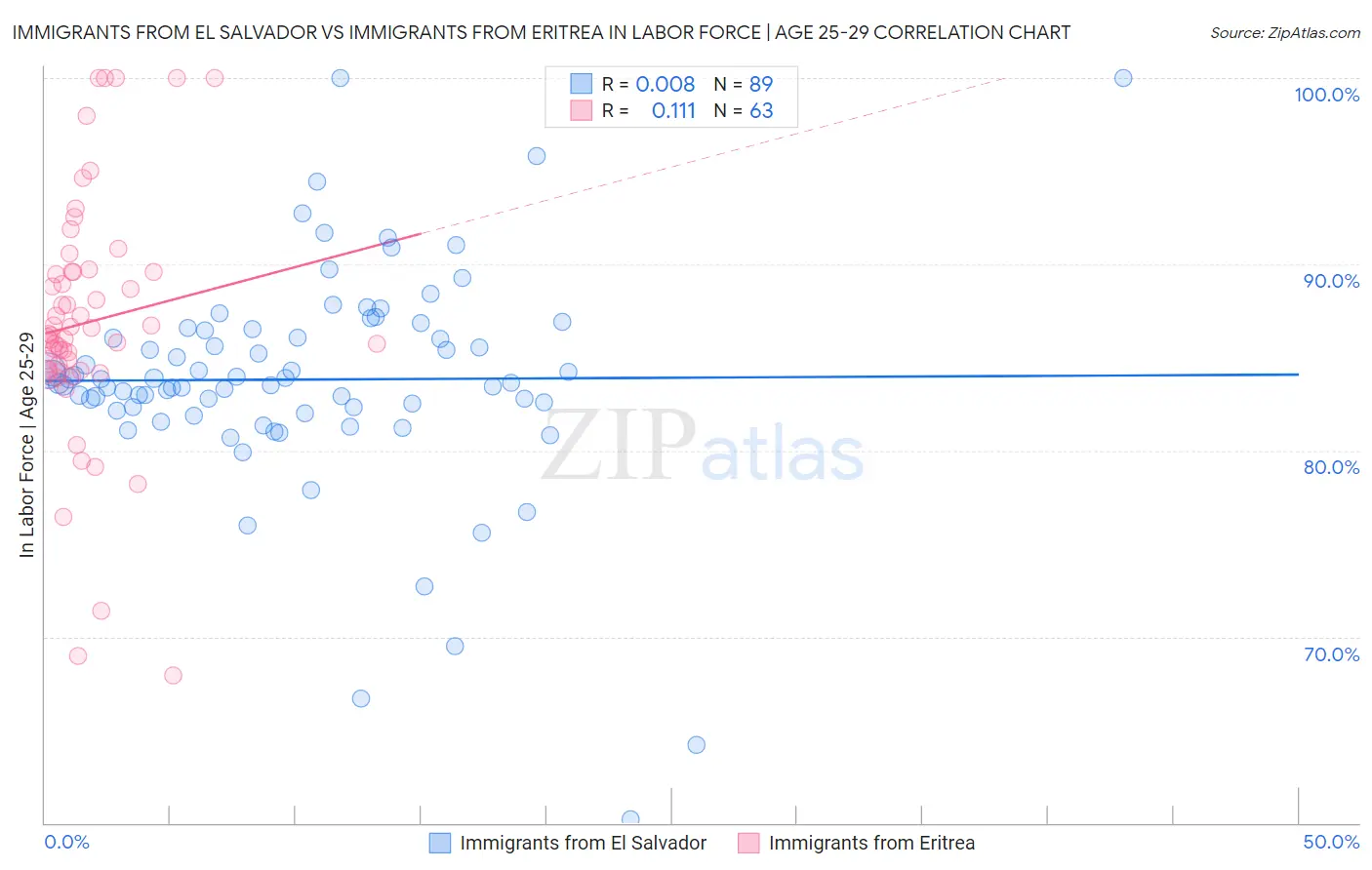 Immigrants from El Salvador vs Immigrants from Eritrea In Labor Force | Age 25-29