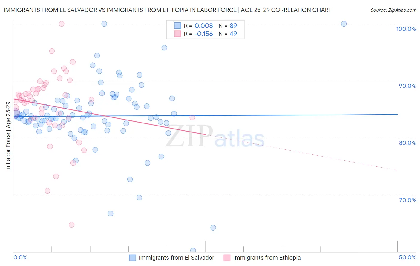 Immigrants from El Salvador vs Immigrants from Ethiopia In Labor Force | Age 25-29