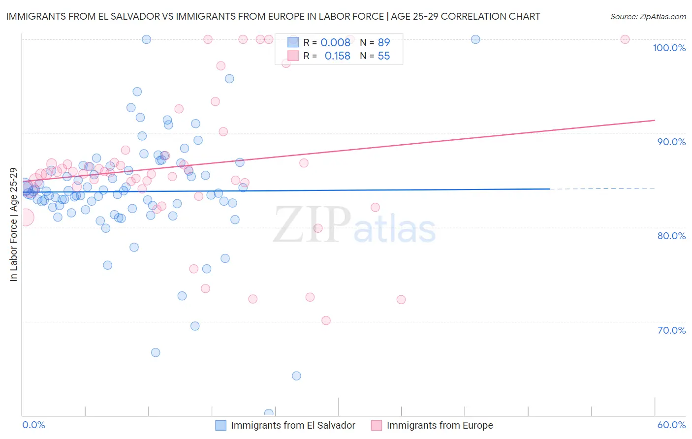 Immigrants from El Salvador vs Immigrants from Europe In Labor Force | Age 25-29