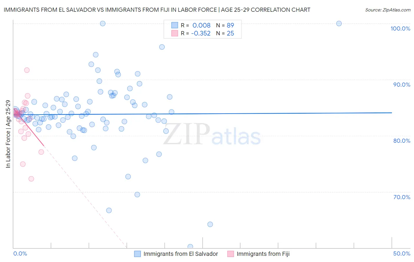 Immigrants from El Salvador vs Immigrants from Fiji In Labor Force | Age 25-29