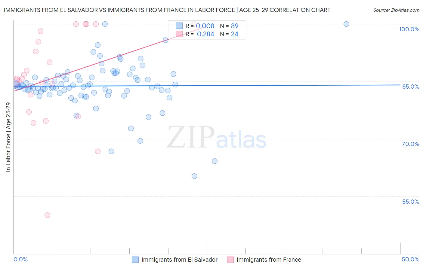 Immigrants from El Salvador vs Immigrants from France In Labor Force | Age 25-29