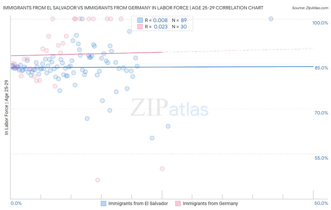 Immigrants from El Salvador vs Immigrants from Germany In Labor Force | Age 25-29