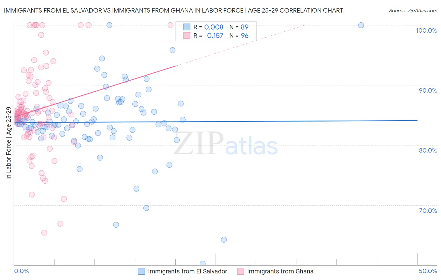 Immigrants from El Salvador vs Immigrants from Ghana In Labor Force | Age 25-29