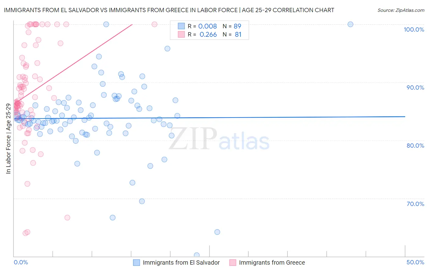 Immigrants from El Salvador vs Immigrants from Greece In Labor Force | Age 25-29