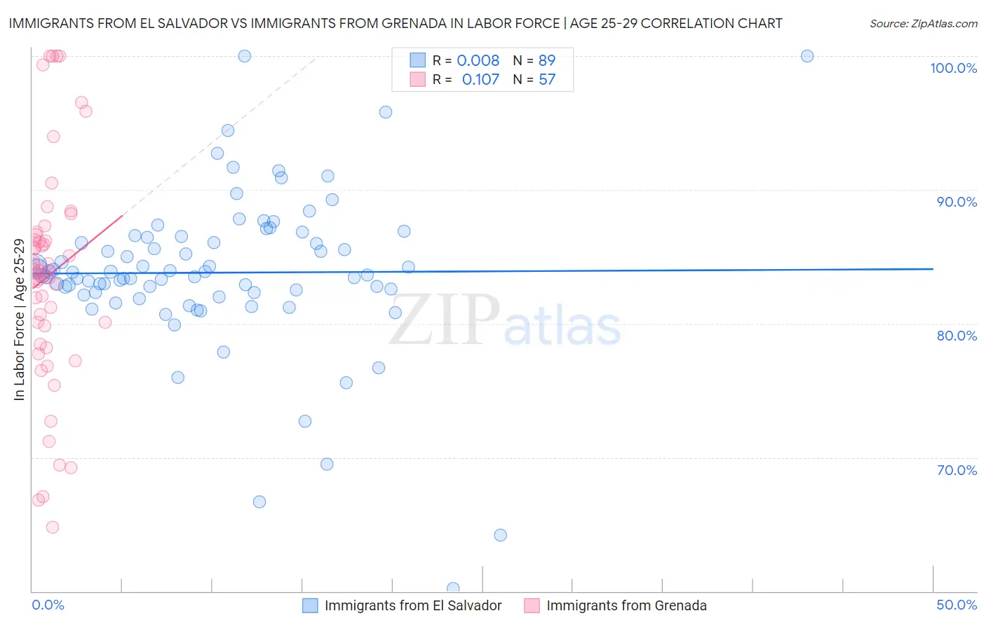 Immigrants from El Salvador vs Immigrants from Grenada In Labor Force | Age 25-29