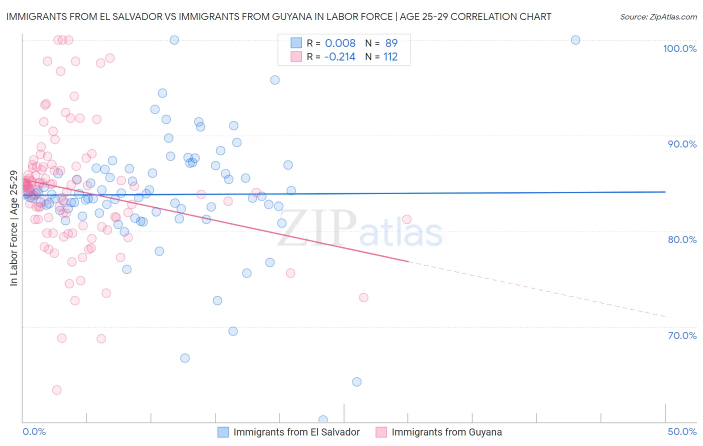 Immigrants from El Salvador vs Immigrants from Guyana In Labor Force | Age 25-29