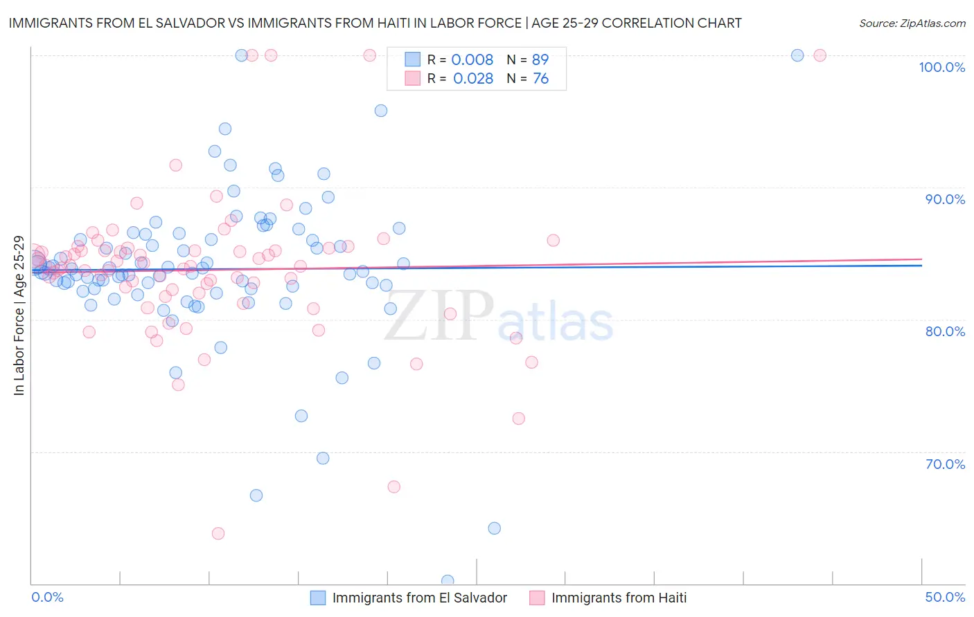 Immigrants from El Salvador vs Immigrants from Haiti In Labor Force | Age 25-29