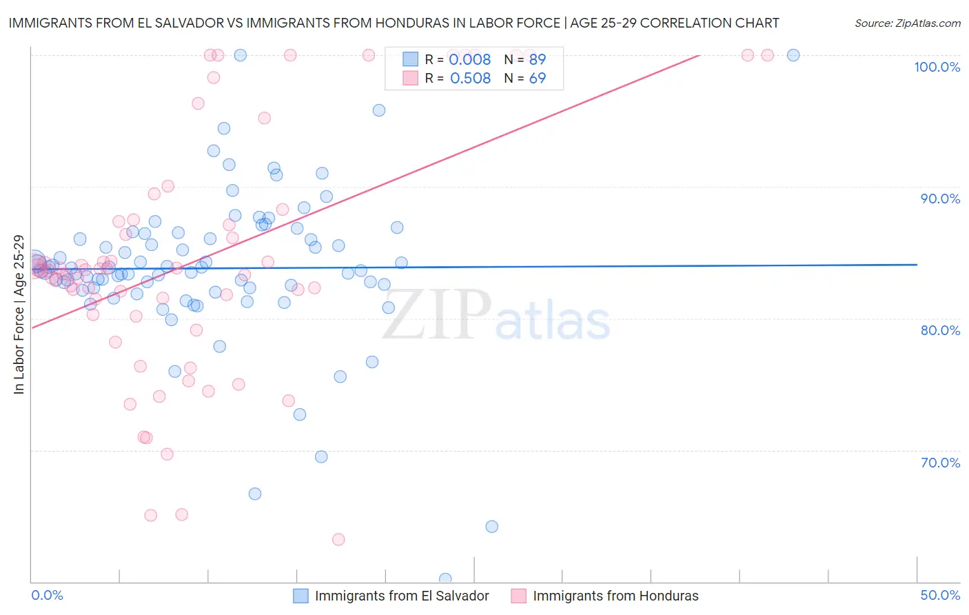 Immigrants from El Salvador vs Immigrants from Honduras In Labor Force | Age 25-29