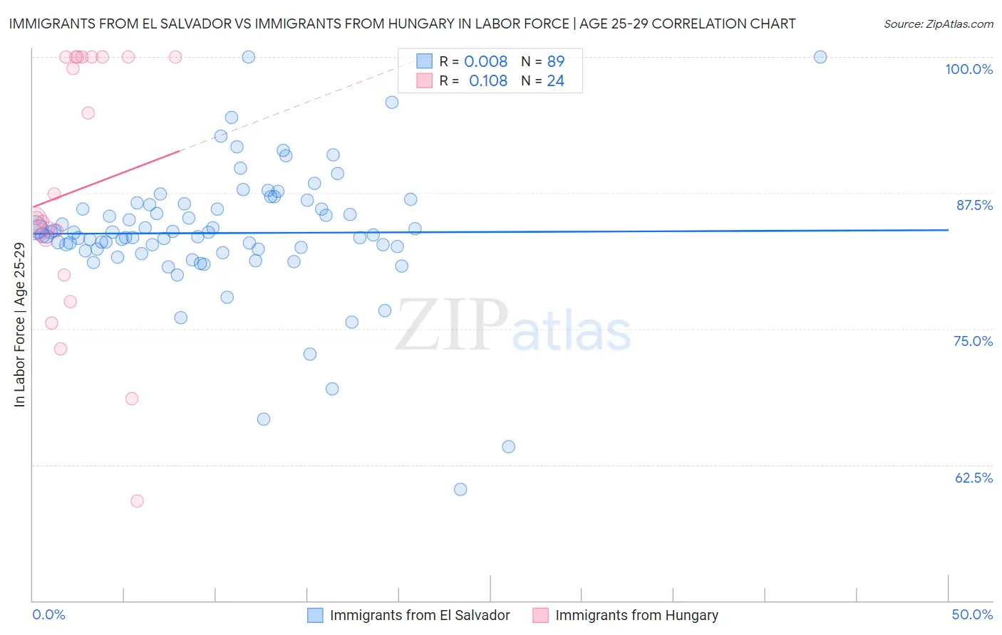 Immigrants from El Salvador vs Immigrants from Hungary In Labor Force | Age 25-29