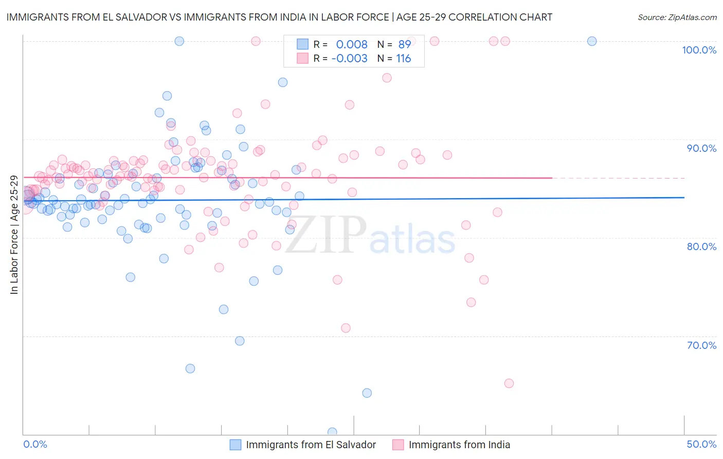 Immigrants from El Salvador vs Immigrants from India In Labor Force | Age 25-29